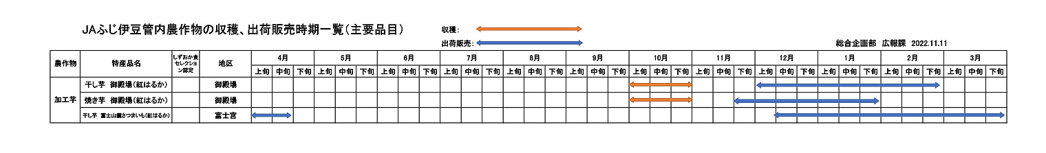 【集計】JAふじ伊豆管内農作物の収穫、出荷販売時期R4.11D