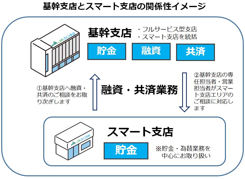 基幹支店とスマート支店